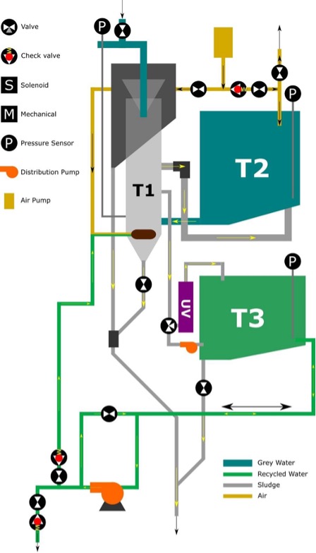 Figure 1. Greywater Recycling System Description